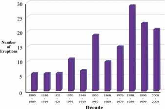 bar chart shows increasing number of eruptions in recent decades