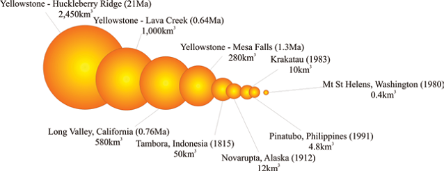 illustration of orange spheres representing relative sizes of famous eruptions