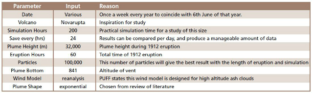 table showing ten parameters for simulations