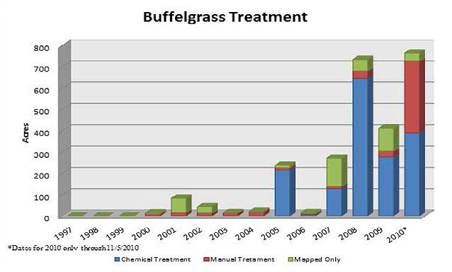 Graph of buffelgrass treatments (acres manually treated, chemically treated, or mapped) Graph of buffelgrass treatments (acres manually treated, chemically treated, or mapped)