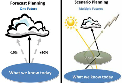 cartoon graphic of clouds and sun with arrows displaying scenarios