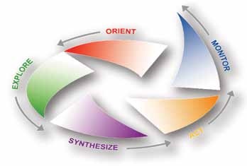 graphic displaying a circular process of five steps of scenario building process