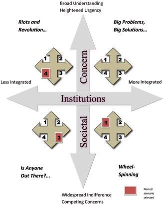 graphic showing arrows and quadrants for different scenarios