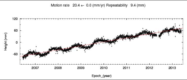graph showing uplifting land due to isostatic rebound graph showing uplifting land due to isostatic rebound