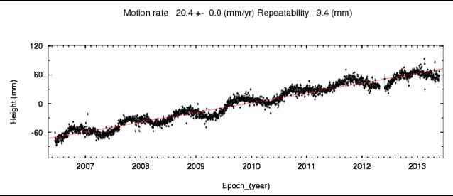 graph showing uplifting land due to isostatic rebound