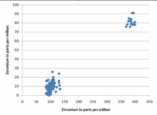 scatter plot with blue diamonds showing amount of strontium vs zirconium from two different sources scatter plot with blue diamonds showing amount of strontium vs zirconium from two different sources