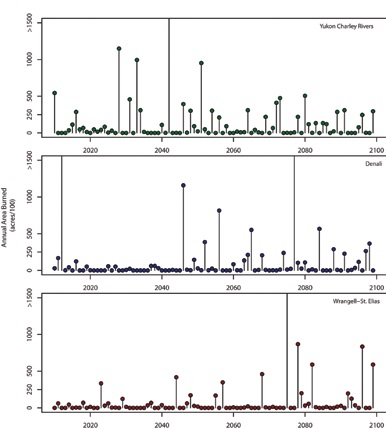three stacked line graphs showing predicted burn area in three Alaska national parks three stacked line graphs showing predicted burn area in three Alaska national parks