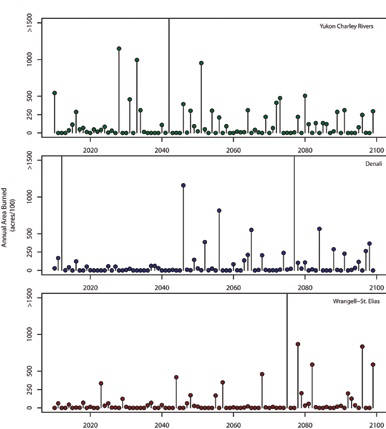 three stacked line graphs showing predicted burn area in three Alaska national parks