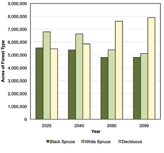 bar graph showing amounts of three vegetation types every 15 years into the future bar graph showing amounts of three vegetation types every 15 years into the future
