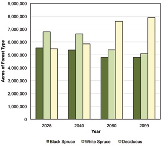 bar graph showing amounts of three vegetation types every 15 years into the future