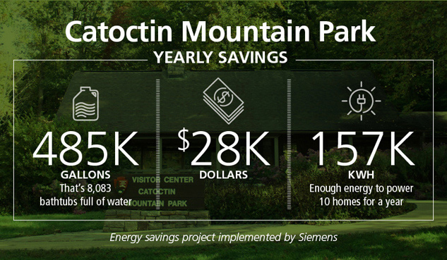 Catoctin Mountain Park Yearly Savings: 485,000 gallons,  $28,000, 157 kilowatt-hours.