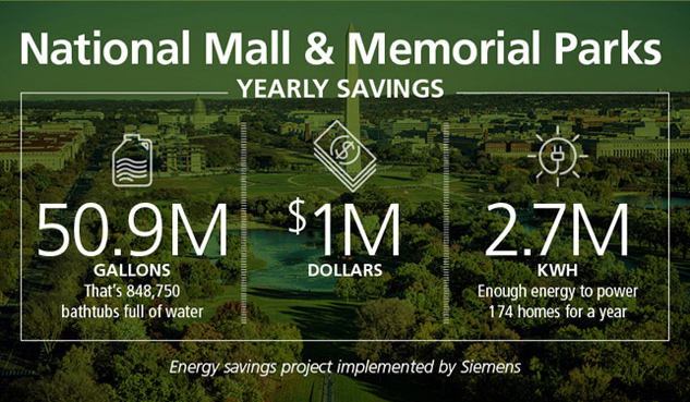 National Mall and Memorial Parks Yearly Savings: 50.9 million gallons, $1 million, 2.7 million kwh