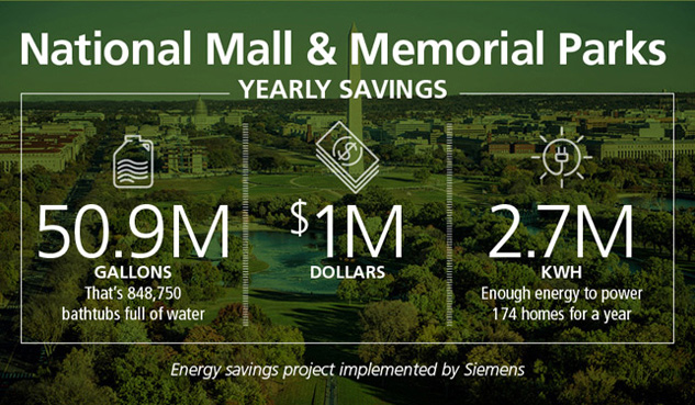National Mall and Memorial Parks Yearly Savings: 50.9 million gallons, $1 million, 2.7 million kwh National Mall and Memorial Parks Yearly Savings: 50.9 million gallons, $1 million, 2.7 million kwh