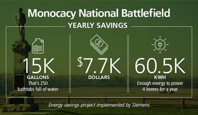 Monocacy National Battlefield Yearly Savings: 15,000 gallons, $7,700, 60.5 kilowatt-hours