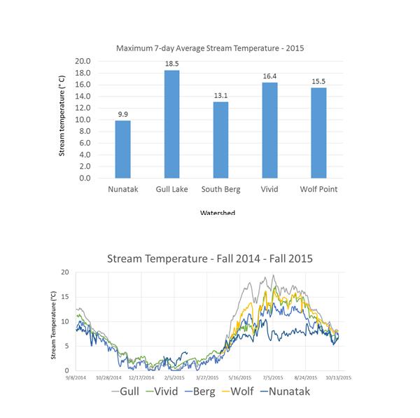 charts showing stream temperature