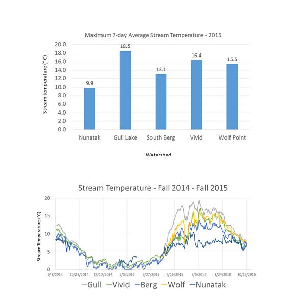 charts showing stream temperature charts showing stream temperature