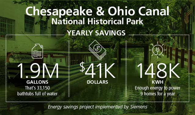 C&O Canal yearly savings: 1.9 million gallons water, $41,000, 148,000 kilowatt-hours.