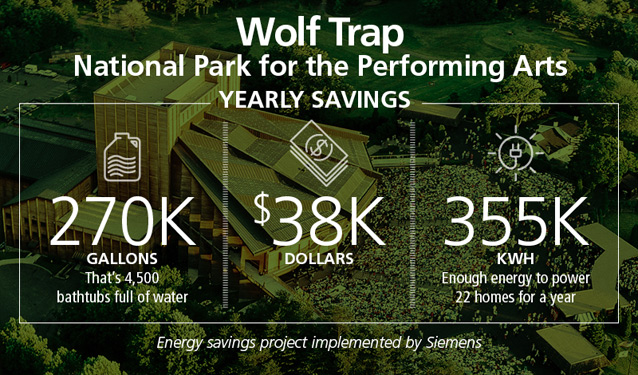 Wolf Trap yearly savings 270,000 gallons of water, $38,000, 355,000 kilowatt-hours
