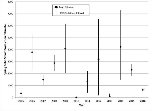 Chart of annual smolt production estimates with confidence intervals from 2005 to 2016