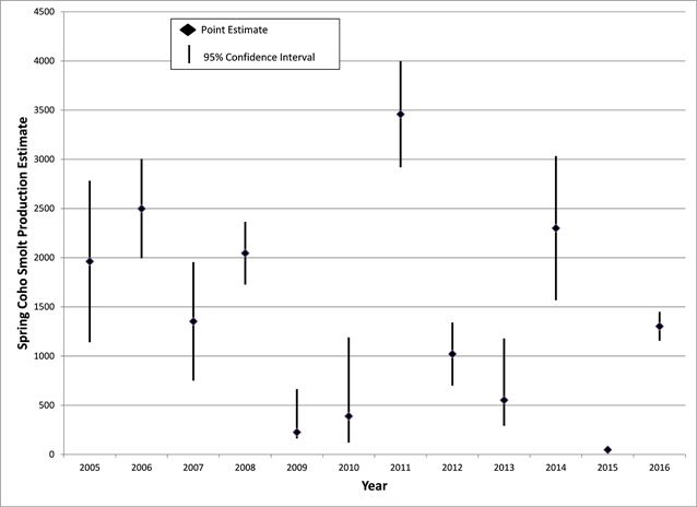 Chart of smolt production estimates with confidence intervals for Redwood Creek, 2005-2016