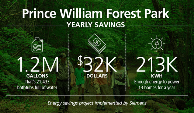 Wolf Trap Yearly Savings: 270,000 gallons water, $38,000, 355,000 kilowatt-hours