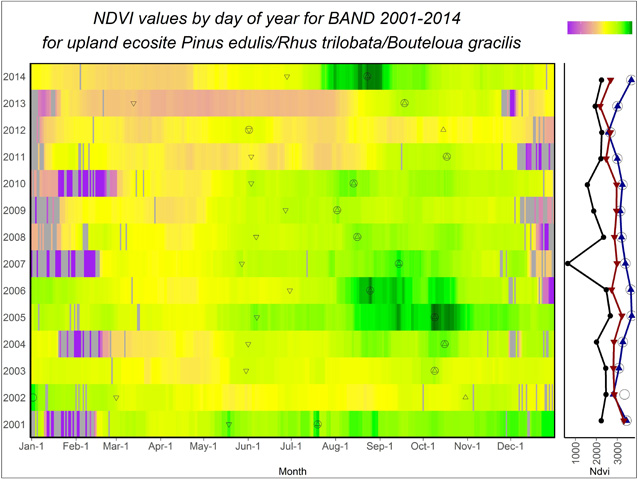 NDVI values for Bandelier National Monument, 2001 – 2014.