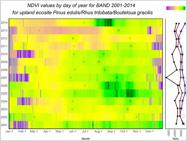 NDVI values for Bandelier National Monument, 2001 – 2014. NDVI values for Bandelier National Monument, 2001 – 2014.