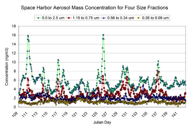 Graph of concentrations of four different aerosol size classes Graph of concentrations of four different aerosol size classes