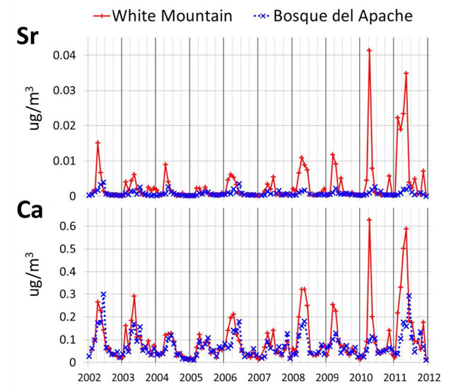 Graphs of calcium and strontium concentrations at White Mountain and Bosque del Apache
