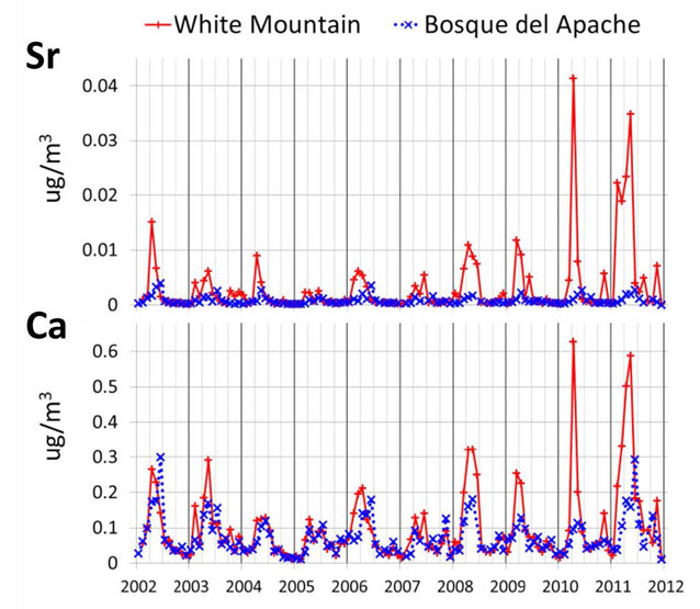 Graphs of calcium and strontium concentrations at White Mountain and Bosque del Apache Graphs of calcium and strontium concentrations at White Mountain and Bosque del Apache
