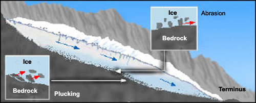 Schematic showing plucking and abrasion of bedrock beneath a glacier