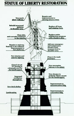 A diagram of improvements incorporated during the Statue's restoration. A diagram of improvements incorporated during the Statue's restoration.
