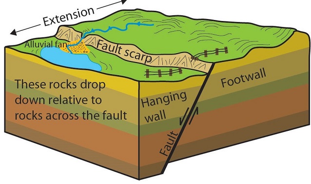 Normal fault diagram