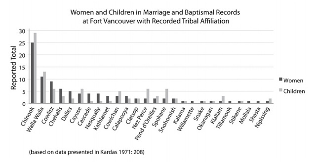 Graph showing tribal affiliation of women at Fort Vancouver. 