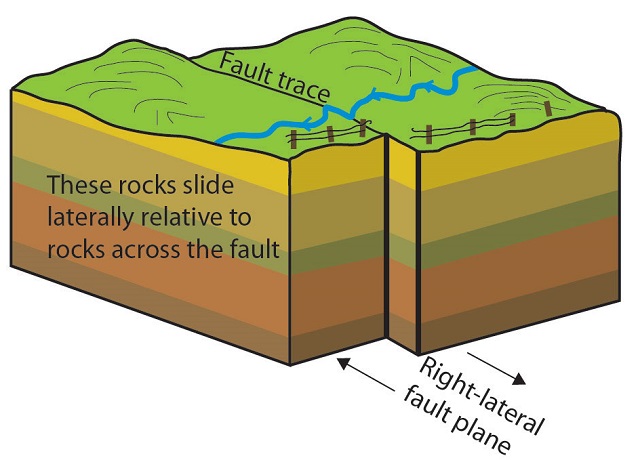 Diagram of strike-slip faulting