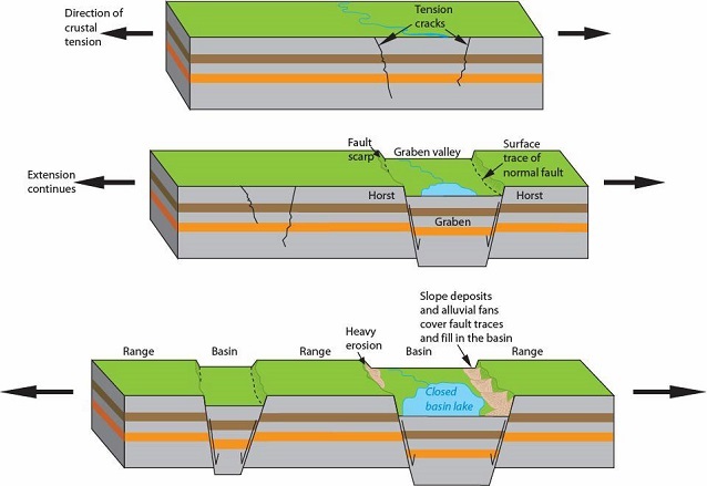 Diagram of horst and graben formation