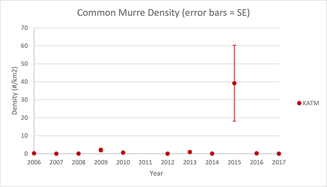 A data graph of common murre density. A data graph of common murre density.