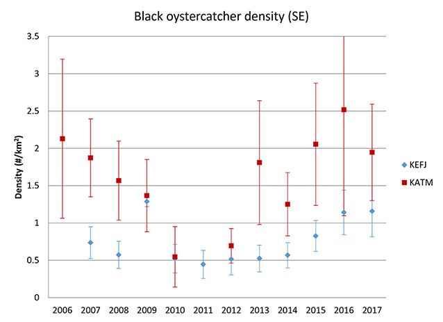 Data graph of black oystercatcher density in Kenai Fjords and Katmai. Data graph of black oystercatcher density in Kenai Fjords and Katmai.