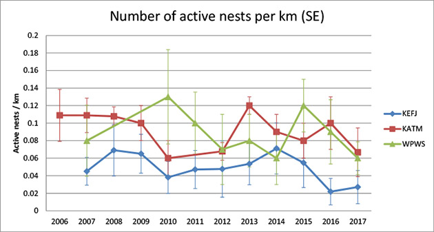graph of oystercatcher nests found in Kenai Fjords and Katmai
