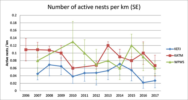 graph of oystercatcher nests found in Kenai Fjords and Katmai graph of oystercatcher nests found in Kenai Fjords and Katmai