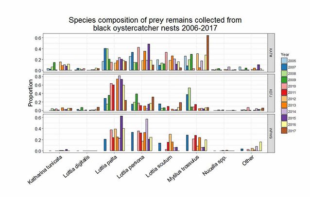 A series of graphs showing the species composition of prey remains at each park.