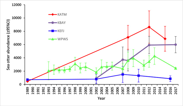 figure of mean density of sea otters figure of mean density of sea otters