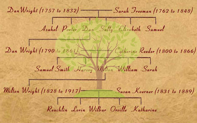 A portion of the handwritten family tree of the Wright family A portion of the handwritten family tree of the Wright family