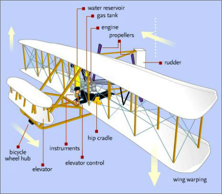 color diagram of the wright flying machine with the parts labeled. 