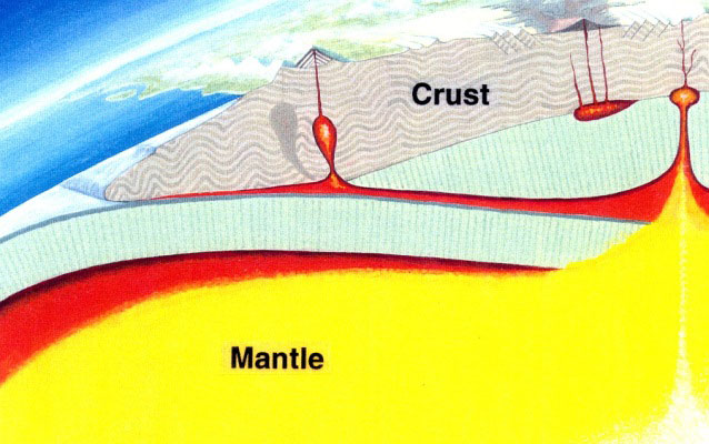 Illustration of a side view of the earth's mantle and crust. 