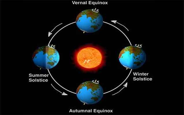 Earth revolves around the Sun