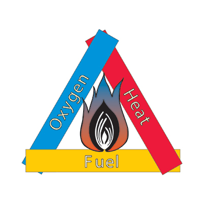 The Fire Triangle graphic showing the three legs, fuel, oxygen, and heat The Fire Triangle graphic showing the three legs, fuel, oxygen, and heat