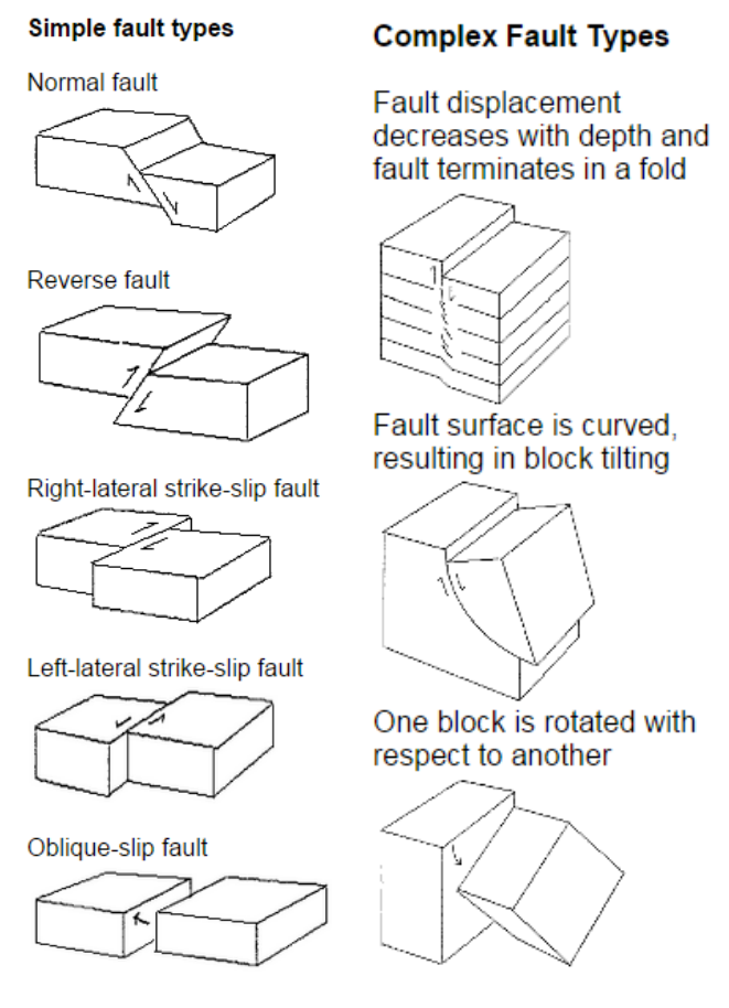 geologic faults explained through graphics