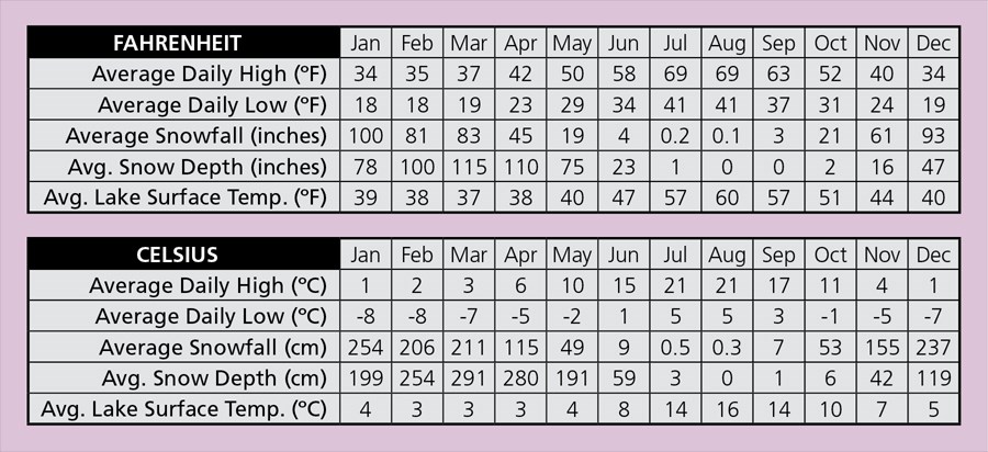 Climate Chart for Crater Lake