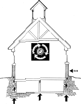 drawing explaining the forces that move air and moisture through a building